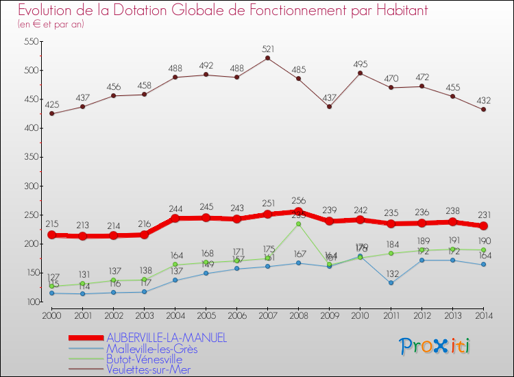 Evolution et montant de la dotation globale de fonctionnement par Habitant pour AUBERVILLE-LA-MANUEL et les communes proches de 2000 à 2014. Comparaison des dotations globales de fonctionnement par habitant pour AUBERVILLE-LA-MANUEL et les communes voisines de 2000 à 2014.