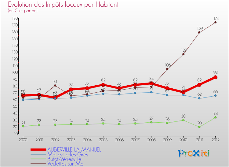Evolution et montant des impôts locaux par Habitant pour AUBERVILLE-LA-MANUEL et les communes proches Comparaison des impôts locaux par habitant pour AUBERVILLE-LA-MANUEL et les communes voisines