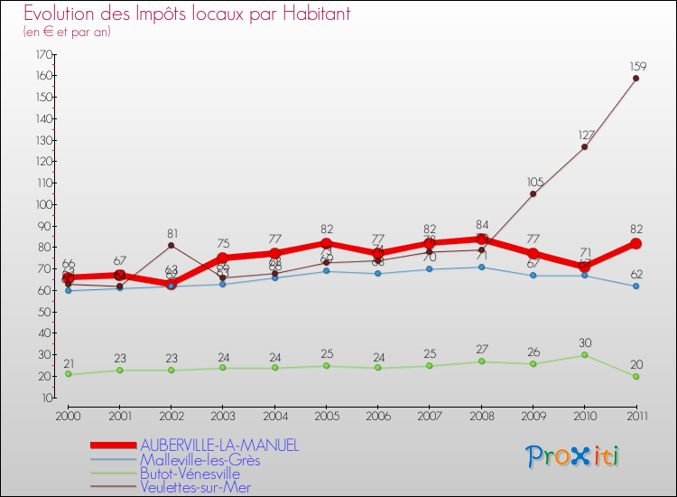 Evolution et montant des impôts locaux par Habitant pour AUBERVILLE-LA-MANUEL et les communes proches Comparaison des impôts locaux par habitant pour AUBERVILLE-LA-MANUEL et les communes voisines