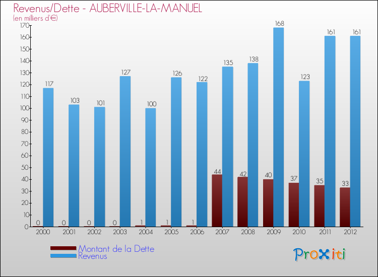 Evolution comparée de la dette et des revenus pour la commune de AUBERVILLE-LA-MANUEL de 2000 à 2012 Comparaison de la dette et des revenus pour AUBERVILLE-LA-MANUEL de 2000 à 2012