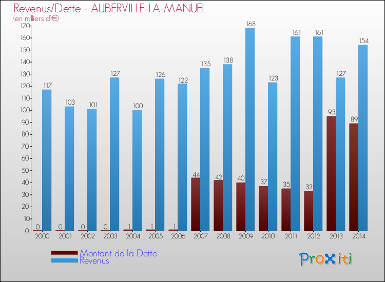 Evolution comparée de la dette et des revenus pour la commune de AUBERVILLE-LA-MANUEL de 2000 à 2014 Comparaison de la dette et des revenus pour AUBERVILLE-LA-MANUEL de 2000 à 2014
