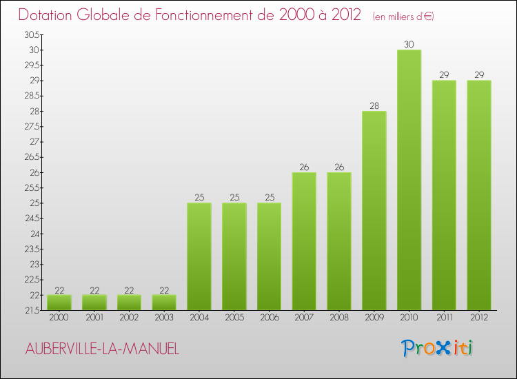 Evolution du montant de la Dotation Globale de Fonctionnement pour la commune de AUBERVILLE-LA-MANUEL de 2000 à 2012 Evolution du montant de la Dotation Globale de Fonctionnement pour AUBERVILLE-LA-MANUEL de 2000 à 2012