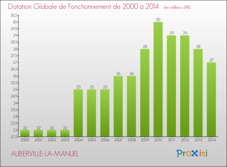 Evolution du montant de la Dotation Globale de Fonctionnement pour la commune de AUBERVILLE-LA-MANUEL de 2000 à 2014 Evolution du montant de la Dotation Globale de Fonctionnement pour AUBERVILLE-LA-MANUEL de 2000 à 2014
