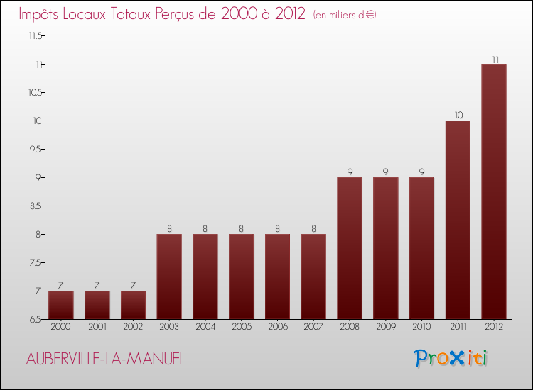 Evolution des Impôts Locaux pour la commune de AUBERVILLE-LA-MANUEL de 2000 à 2012 Evolution des Impôts Locaux pour AUBERVILLE-LA-MANUEL de 2000 à 2012