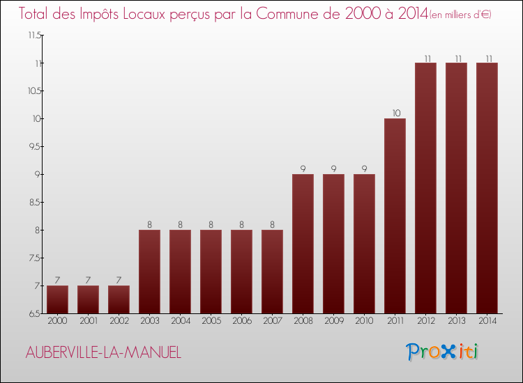 Evolution des Impôts Locaux pour la commune de AUBERVILLE-LA-MANUEL de 2000 à 2014 Evolution des Impôts Locaux pour AUBERVILLE-LA-MANUEL de 2000 à 2014