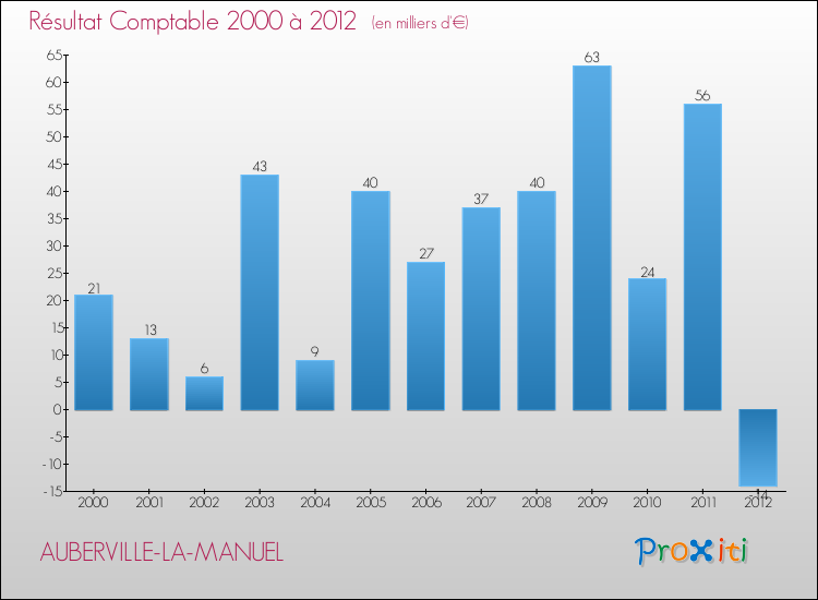 Evolution du résultat comptable pour la commune de AUBERVILLE-LA-MANUEL de 2000 à 2012 Evolution du résultat comptable pour AUBERVILLE-LA-MANUEL de 2000 à 2012