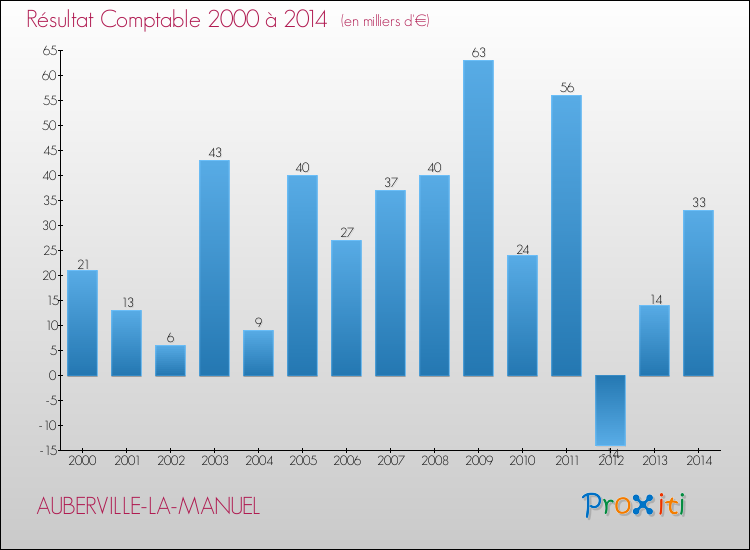Evolution du résultat comptable pour la commune de AUBERVILLE-LA-MANUEL de 2000 à 2014 Evolution du résultat comptable pour AUBERVILLE-LA-MANUEL de 2000 à 2014