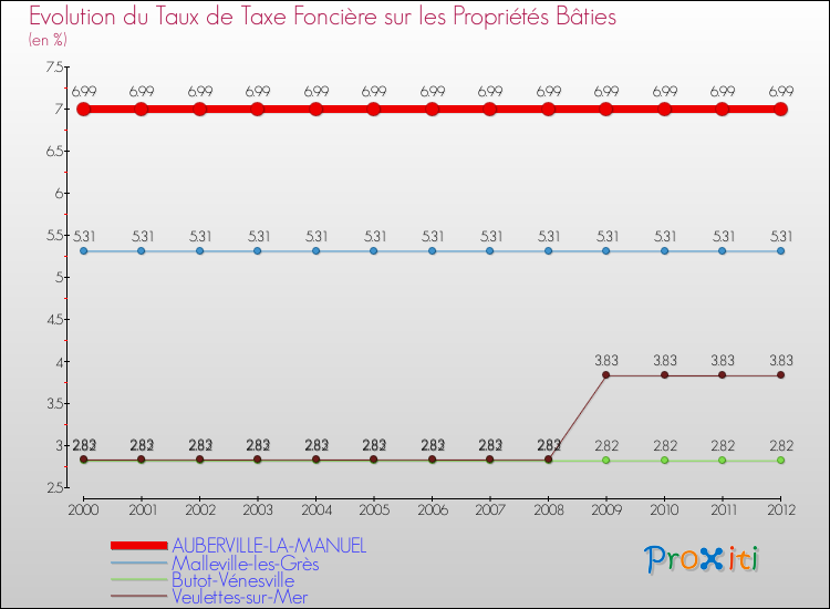 Evolution du taux de la taxe foncière sur le bati pour AUBERVILLE-LA-MANUEL et les communes proches de 2000 à 2012 Comparaison des taux de taxe foncière sur le bati pour AUBERVILLE-LA-MANUEL et les communes voisines de 2000 à 2012