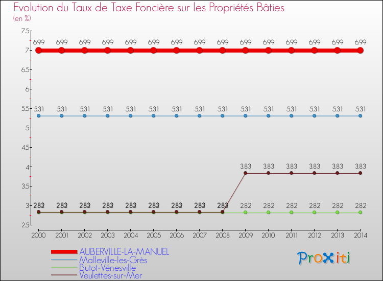 Evolution du taux de la taxe foncière sur le bati pour AUBERVILLE-LA-MANUEL et les communes proches de 2000 à 2014 Comparaison des taux de taxe foncière sur le bati pour AUBERVILLE-LA-MANUEL et les communes voisines de 2000 à 2014