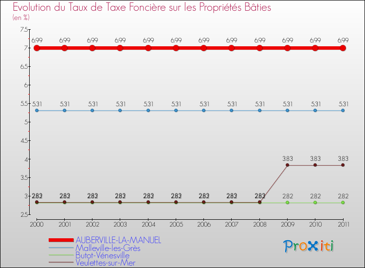 Evolution du taux de la taxe foncière sur le bati pour AUBERVILLE-LA-MANUEL et les communes proches Comparaison des taux de taxe foncière sur le bati pour AUBERVILLE-LA-MANUEL et les communes voisines