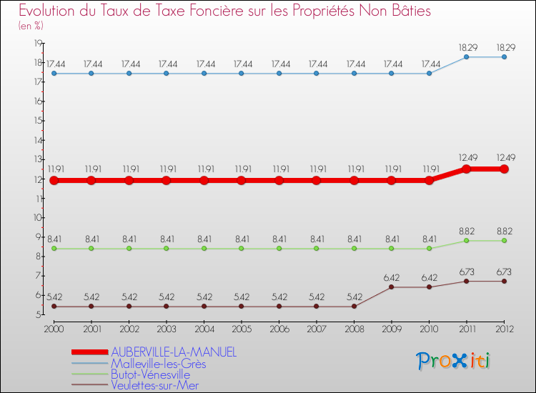 Evolution du taux de la taxe foncière sur les immeubles et terrains non batis pour AUBERVILLE-LA-MANUEL et les communes proches de 2000 à 2012 Comparaison des taux de la taxe foncière sur les immeubles et terrains non batis pour AUBERVILLE-LA-MANUEL et les communes voisines de 2000 à 2012