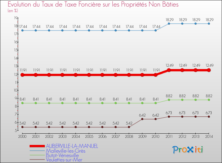 Evolution du taux de la taxe foncière sur les immeubles et terrains non batis pour AUBERVILLE-LA-MANUEL et les communes proches de 2000 à 2014 Comparaison des taux de la taxe foncière sur les immeubles et terrains non batis pour AUBERVILLE-LA-MANUEL et les communes voisines de 2000 à 2014