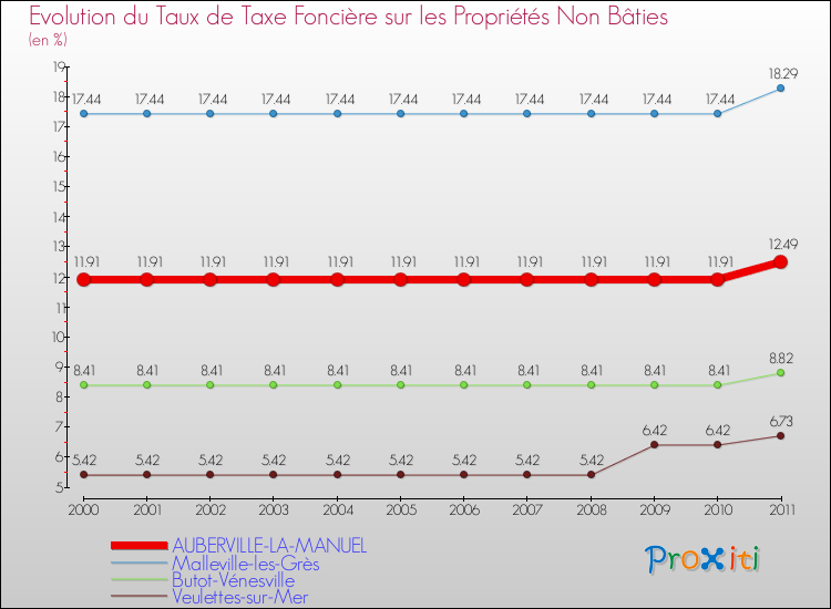 Evolution du taux de la taxe foncière sur les immeubles et terrains non batis pour AUBERVILLE-LA-MANUEL et les communes proches Comparaison des taux de la taxe foncière sur les immeubles et terrains non batis pour AUBERVILLE-LA-MANUEL et les communes voisines