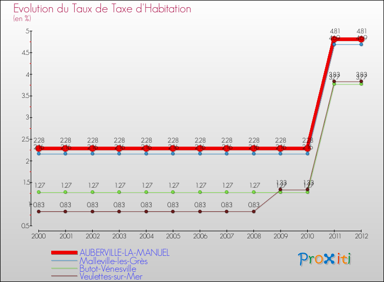 Evolution du taux de la taxe d'habitation pour AUBERVILLE-LA-MANUEL et les communes proches Comparaison des taux de la taxe d'habitation pour AUBERVILLE-LA-MANUEL et les communes voisines