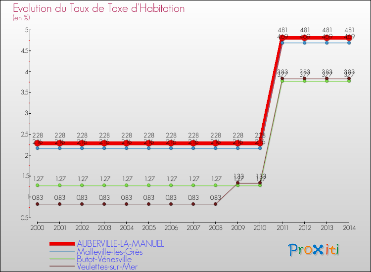 Evolution du taux de la taxe d'habitation pour AUBERVILLE-LA-MANUEL et les communes proches de 2000 à 2014 Comparaison des taux de la taxe d'habitation pour AUBERVILLE-LA-MANUEL et les communes voisines de 2000 à 2014