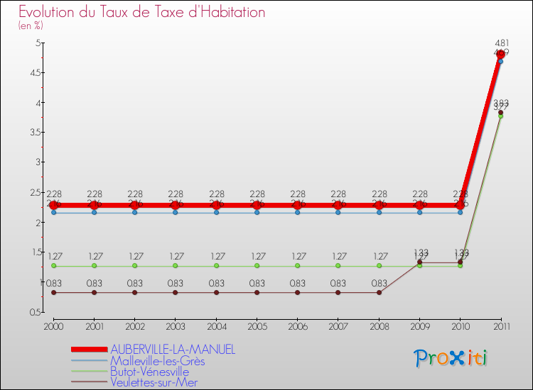 Evolution du taux de la taxe d'habitation pour AUBERVILLE-LA-MANUEL et les communes proches Comparaison des taux de la taxe d'habitation pour AUBERVILLE-LA-MANUEL et les communes voisines