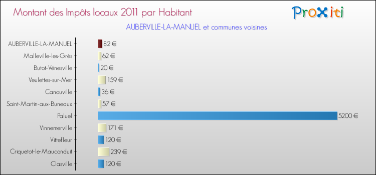 Montant des impôts locaux par Habitant pour AUBERVILLE-LA-MANUEL et les communes proches Comparaison des impôts locaux par habitant pour AUBERVILLE-LA-MANUEL et les communes voisines