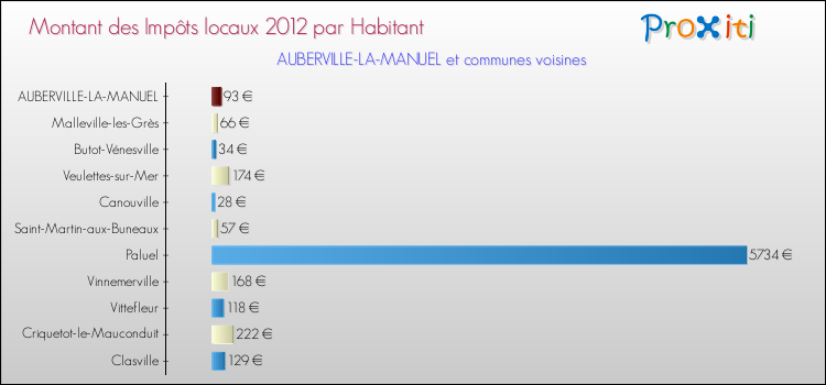 Montant des impôts locaux par Habitant pour AUBERVILLE-LA-MANUEL et les communes proches Comparaison des impôts locaux par habitant pour AUBERVILLE-LA-MANUEL et les communes voisines