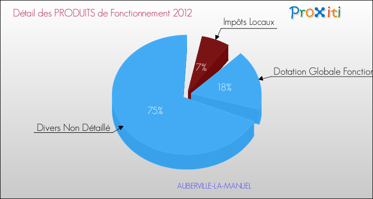 Décomposition du Budget de Fonctionnement 2012 de la commune de AUBERVILLE-LA-MANUEL Budget de Fonctionnement 2012 pour la commune de AUBERVILLE-LA-MANUEL