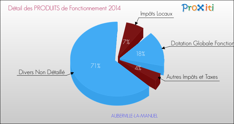 Décomposition du Budget de Fonctionnement 2014 de la commune de AUBERVILLE-LA-MANUEL Budget de Fonctionnement 2014 pour la commune de AUBERVILLE-LA-MANUEL