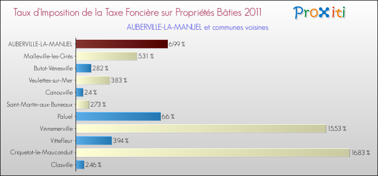 Taux d'imposition de la taxe foncière sur le bati 2011 pour AUBERVILLE-LA-MANUEL et les communes proches Comparaison des taux d'imposition de la taxe foncière sur le bati 2011 pour AUBERVILLE-LA-MANUEL et les communes voisines