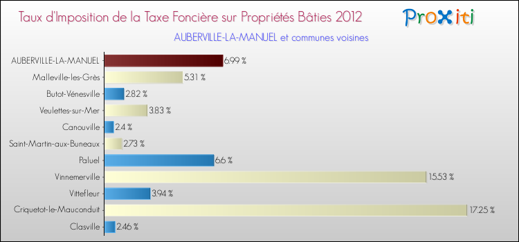 Taux d'imposition de la taxe foncière sur le bati 2012 pour AUBERVILLE-LA-MANUEL et les communes proches Comparaison des taux d'imposition de la taxe foncière sur le bati 2012 pour AUBERVILLE-LA-MANUEL et les communes voisines