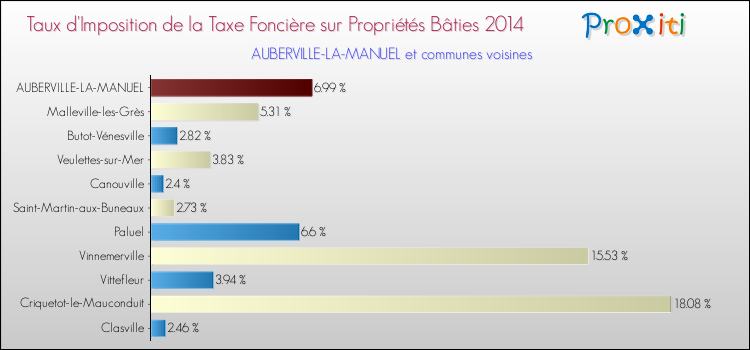 Taux d'imposition de la taxe foncière sur le bati 2014 pour AUBERVILLE-LA-MANUEL et les communes proches Comparaison des taux d'imposition de la taxe foncière sur le bati 2014 pour AUBERVILLE-LA-MANUEL et les communes voisines