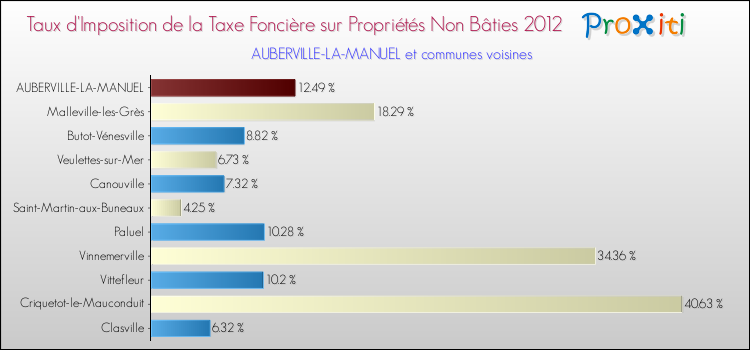Taux d'imposition de la taxe foncière sur les immeubles et terrains non batis 2012 pour AUBERVILLE-LA-MANUEL et les communes proches Comparaison des taux d'imposition de la taxe foncière sur les immeubles et terrains non batis 2012 pour AUBERVILLE-LA-MANUEL et les communes voisines