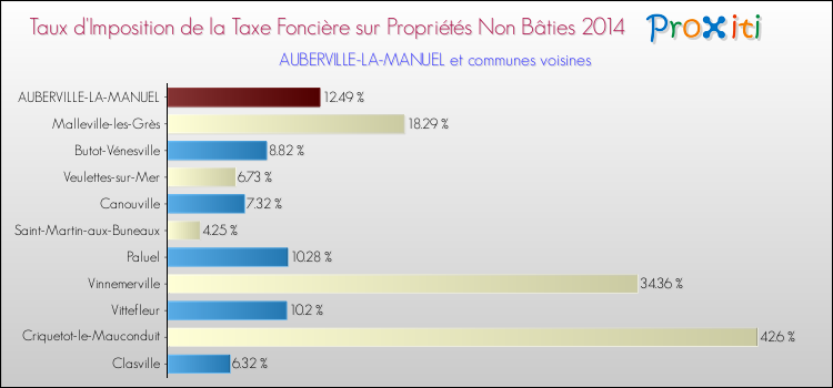 Taux d'imposition de la taxe foncière sur les immeubles et terrains non batis 2014 pour AUBERVILLE-LA-MANUEL et les communes proches Comparaison des taux d'imposition de la taxe foncière sur les immeubles et terrains non batis 2014 pour AUBERVILLE-LA-MANUEL et les communes voisines