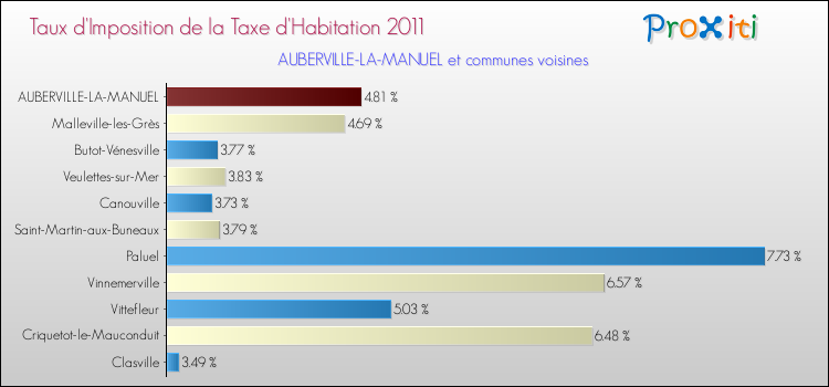 Taux d'imposition de la taxe d'habitation 2011 pour AUBERVILLE-LA-MANUEL et les communes proches Comparaison des taux d'imposition de la taxe d'habitation 2011 pour AUBERVILLE-LA-MANUEL et les communes voisines