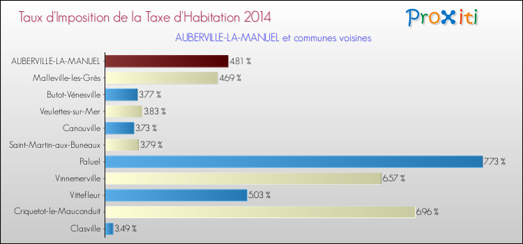 Taux d'imposition de la taxe d'habitation 2014 pour AUBERVILLE-LA-MANUEL et les communes proches Comparaison des taux d'imposition de la taxe d'habitation 2014 pour AUBERVILLE-LA-MANUEL et les communes voisines