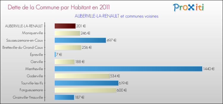 Dette par habitant de la commune en 2011 pour AUBERVILLE-LA-RENAULT et les communes proches Comparaison de la dette par habitant de la commune en 2011 pour AUBERVILLE-LA-RENAULT et les communes voisines