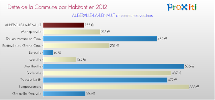 Dette par habitant de la commune en 2012 pour AUBERVILLE-LA-RENAULT et les communes proches Comparaison de la dette par habitant de la commune en 2012 pour AUBERVILLE-LA-RENAULT et les communes voisines