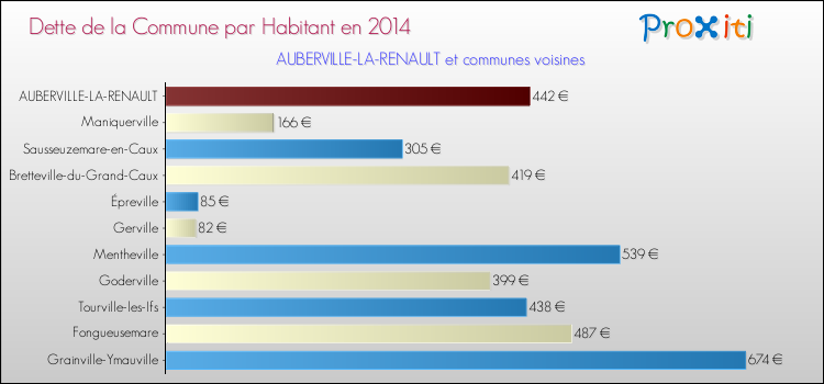 Dette par habitant de la commune en 2014 pour AUBERVILLE-LA-RENAULT et les communes proches Comparaison de la dette par habitant de la commune en 2014 pour AUBERVILLE-LA-RENAULT et les communes voisines