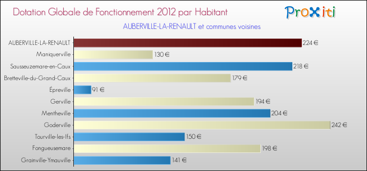 Montant des dotations globales de fonctionnement DGF par Habitant pour AUBERVILLE-LA-RENAULT et les communes proches Comparaison des des dotations globales de fonctionnement DGF par habitant pour AUBERVILLE-LA-RENAULT et les communes voisines