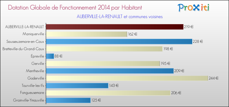Montant des dotations globales de fonctionnement DGF par Habitant pour AUBERVILLE-LA-RENAULT et les communes proches en 2014. Comparaison des des dotations globales de fonctionnement DGF par habitant pour AUBERVILLE-LA-RENAULT et les communes voisines en 2014.