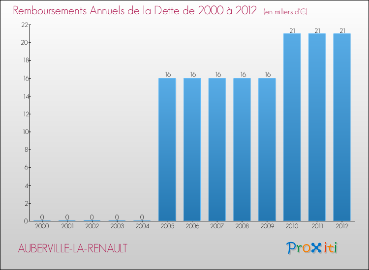 Evolution de l'annuité de la dette pour la commune de AUBERVILLE-LA-RENAULT de 2000 à 2012 Annuités de la dette pour AUBERVILLE-LA-RENAULT de 2000 à 2012