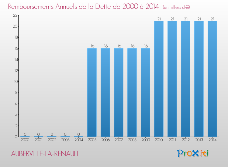 Evolution de l'annuité de la dette pour la commune de AUBERVILLE-LA-RENAULT de 2000 à 2014 Annuités de la dette pour AUBERVILLE-LA-RENAULT de 2000 à 2014