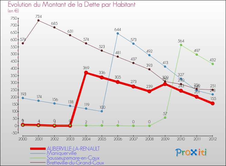 Evolution de la dette par habitant pour la commune de AUBERVILLE-LA-RENAULT et les communes proches de 2000 à 2012 Comparaison de la dette par habitant pour AUBERVILLE-LA-RENAULT et les communes voisines de 2000 à 2012