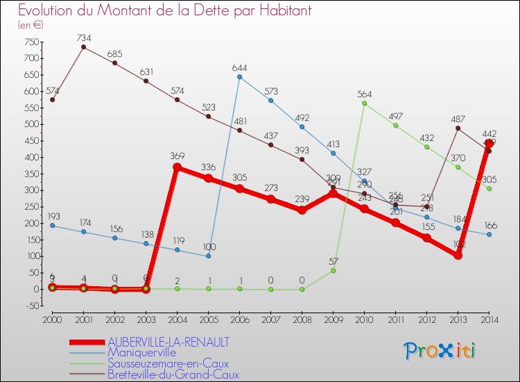 Evolution de la dette par habitant pour la commune de AUBERVILLE-LA-RENAULT et les communes proches de 2000 à 2014 Comparaison de la dette par habitant pour AUBERVILLE-LA-RENAULT et les communes voisines de 2000 à 2014