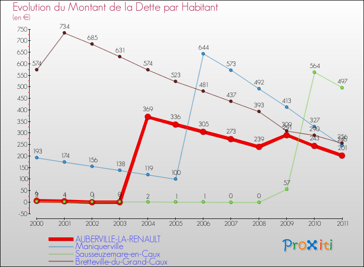 Evolution de la dette par habitant pour la commune de AUBERVILLE-LA-RENAULT et les communes proches Comparaison de la dette par habitant pour AUBERVILLE-LA-RENAULT et les communes voisines