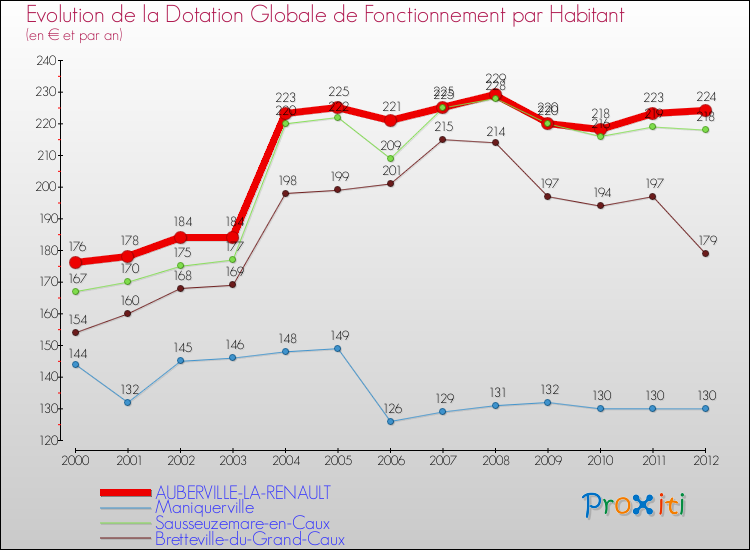 Evolution et montant de la dotation globale de fonctionnement par Habitant pour AUBERVILLE-LA-RENAULT et les communes proches Comparaison des dotations globales de fonctionnement par habitant pour AUBERVILLE-LA-RENAULT et les communes voisines