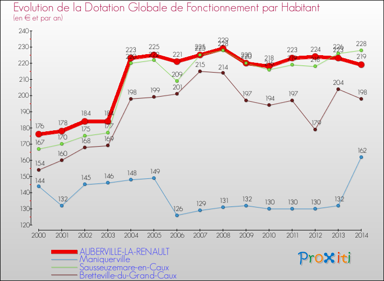Evolution et montant de la dotation globale de fonctionnement par Habitant pour AUBERVILLE-LA-RENAULT et les communes proches de 2000 à 2014. Comparaison des dotations globales de fonctionnement par habitant pour AUBERVILLE-LA-RENAULT et les communes voisines de 2000 à 2014.