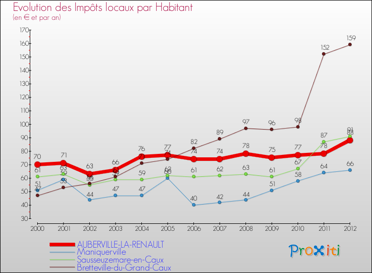 Evolution et montant des impôts locaux par Habitant pour AUBERVILLE-LA-RENAULT et les communes proches Comparaison des impôts locaux par habitant pour AUBERVILLE-LA-RENAULT et les communes voisines