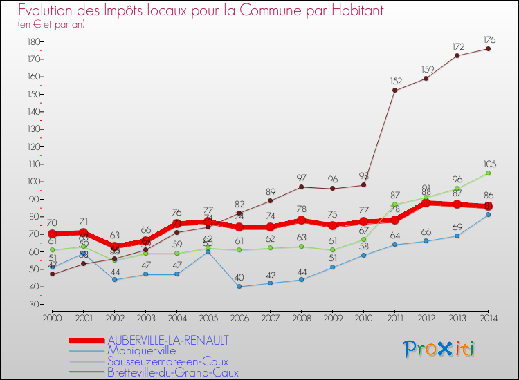 Evolution et montant des impôts locaux par Habitant pour AUBERVILLE-LA-RENAULT et les communes proches de 2000 à 2014 Comparaison des impôts locaux par habitant pour AUBERVILLE-LA-RENAULT et les communes voisines de 2000 à 2014
