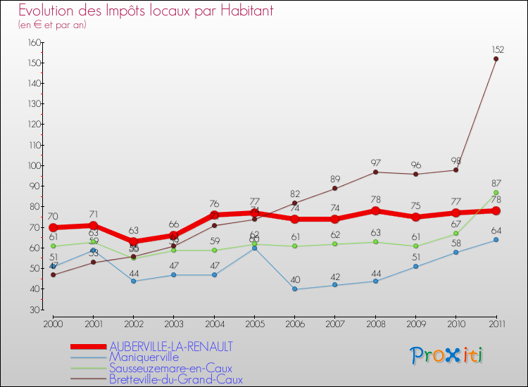Evolution et montant des impôts locaux par Habitant pour AUBERVILLE-LA-RENAULT et les communes proches Comparaison des impôts locaux par habitant pour AUBERVILLE-LA-RENAULT et les communes voisines