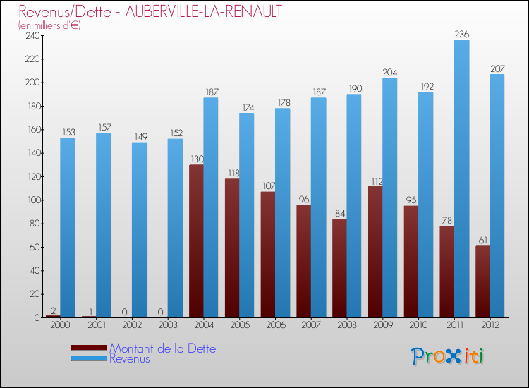 Evolution comparée de la dette et des revenus pour la commune de AUBERVILLE-LA-RENAULT de 2000 à 2012 Comparaison de la dette et des revenus pour AUBERVILLE-LA-RENAULT de 2000 à 2012