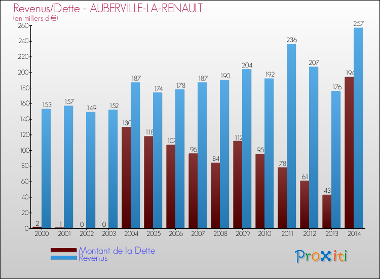 Evolution comparée de la dette et des revenus pour la commune de AUBERVILLE-LA-RENAULT de 2000 à 2014 Comparaison de la dette et des revenus pour AUBERVILLE-LA-RENAULT de 2000 à 2014