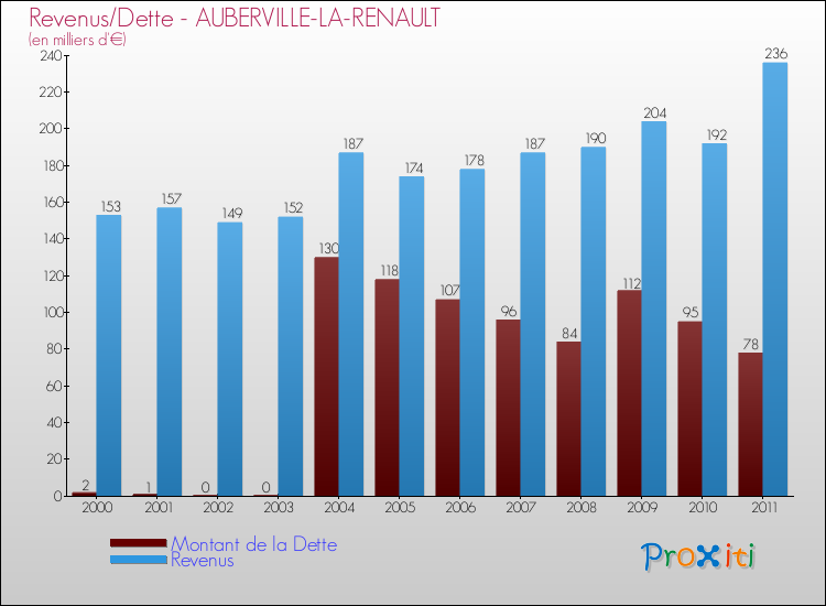 Evolution comparée de la dette et des revenus pour la commune de AUBERVILLE-LA-RENAULT de 2000 à 2011 Comparaison de la dette et des revenus pour AUBERVILLE-LA-RENAULT de 2000 à 2011