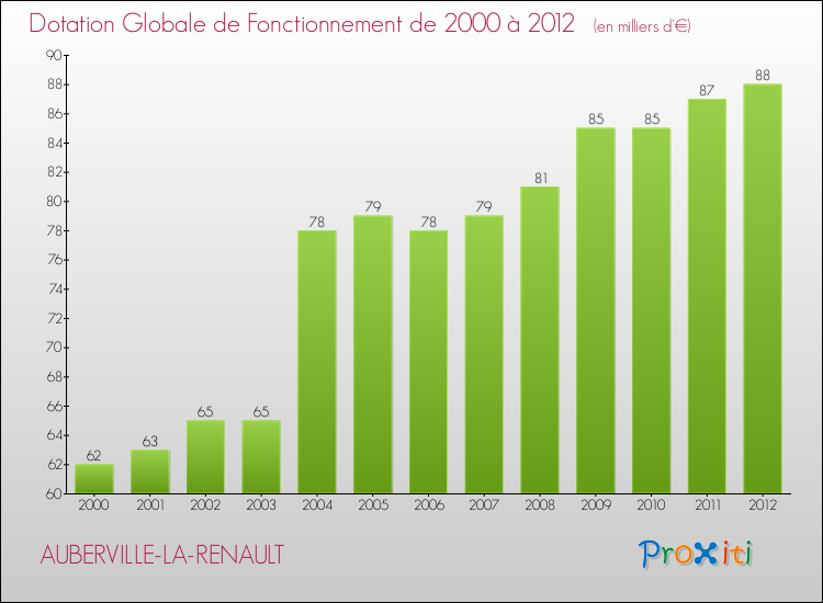 Evolution du montant de la Dotation Globale de Fonctionnement pour la commune de AUBERVILLE-LA-RENAULT de 2000 à 2012 Evolution du montant de la Dotation Globale de Fonctionnement pour AUBERVILLE-LA-RENAULT de 2000 à 2012